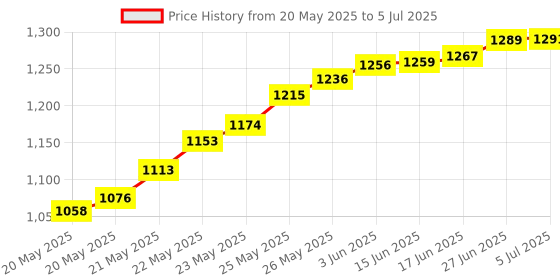 flipkart.com balrama Digital Circuit Tester balrama Price History Graph from 20 May 2025 to 5 Jul 2025
