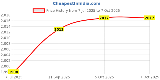 flipkart.com goodsbazaar Digital Circuit Tester goodsbazaar Price History Graph from 7 Jul 2025 to 7 Oct 2025