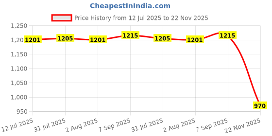 flipkart.com goodsbazaar Digital Circuit Tester goodsbazaar Price History Graph from 12 Jul 2025 to 22 Nov 2025