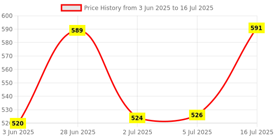 flipkart.com uptodatetools Digital Circuit Tester uptodatetools Price History Graph from 3 Jun 2025 to 16 Jul 2025