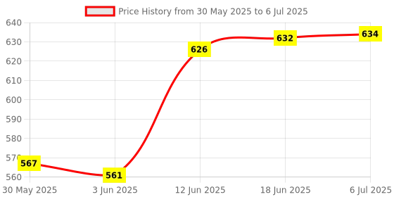 flipkart.com uptodateprouducts Digital Circuit Tester uptodateprouducts Price History Graph from 30 May 2025 to 6 Jul 2025