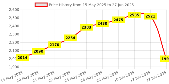 flipkart.com divinext Digital Circuit Tester divinext Price History Graph from 15 May 2025 to 27 Jun 2025