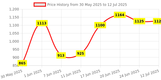 flipkart.com uptodatetools Digital Circuit Tester uptodatetools Price History Graph from 30 May 2025 to 12 Jul 2025