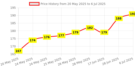 flipkart.com ransh Digital Circuit Tester ransh Price History Graph from 20 May 2025 to 6 Jul 2025