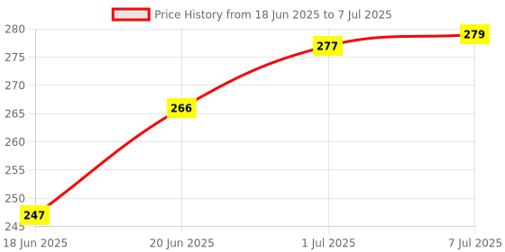 flipkart.com kaltron Digital Circuit Tester kaltron Price History Graph from 18 Jun 2025 to 7 Jul 2025
