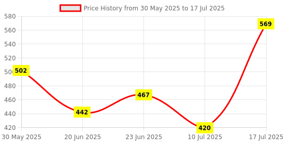 flipkart.com uptodatetools Digital Circuit Tester uptodatetools Price History Graph from 30 May 2025 to 17 Jul 2025