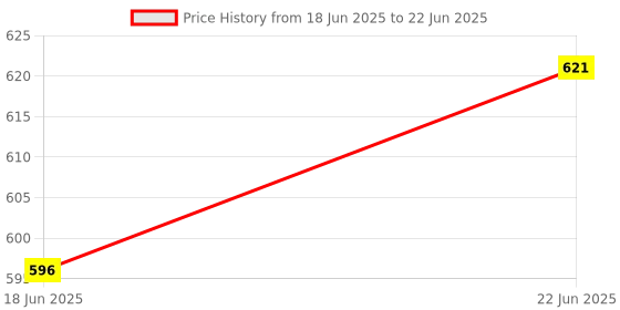 flipkart.com xsentuals Digital Circuit Tester xsentuals Price History Graph from 18 Jun 2025 to 22 Jun 2025