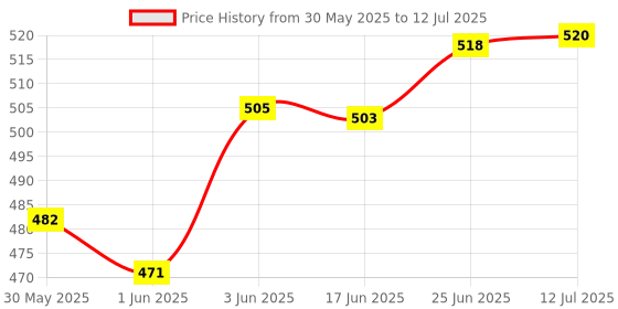 flipkart.com pmw Digital Circuit Tester pmw Price History Graph from 30 May 2025 to 12 Jul 2025