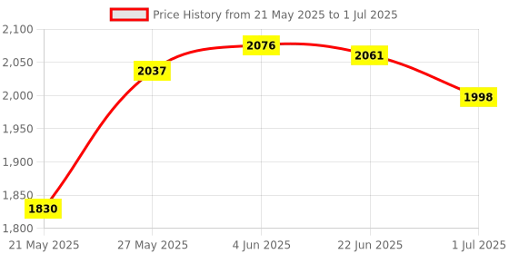 flipkart.com balrama Digital Circuit Tester balrama Price History Graph from 21 May 2025 to 1 Jul 2025