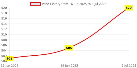 flipkart.com as tool center Digital Circuit Tester as tool center Price History Graph from 16 Jun 2025 to 6 Jul 2025