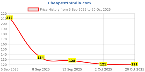 flipkart.com omkarzone Digital Circuit Tester omkarzone Price History Graph from 5 Sep 2025 to 19 Oct 2025
