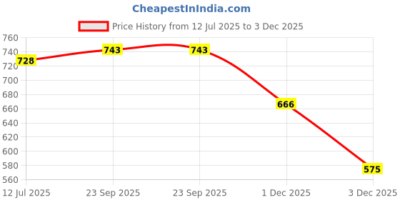 flipkart.com inditrust Digital Clamp meter Ac/Dc Current tester with Continuity Volt Alert & E Tester Digital Multimeter inditrust Price History Graph from 12 Jul 2025 to 3 Dec 2025
