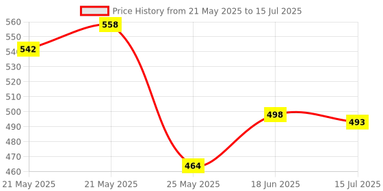 flipkart.com hu creations Digital Clamp Meter Ampere Meter Multimeter High Precision Clamp AC/DC Ohm Current Voltage Tester Voltmeter Digital Multimeter hu creations Price History Graph from 21 May 2025 to 15 Jul 2025
