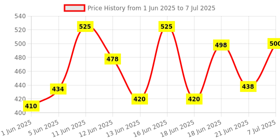 flipkart.com nitya Digital Clamp Meter Digital Multimeter AC DC Voltmeter Ammeter Ohmmeter Volt Digital Multimeter nitya Price History Graph from 1 Jun 2025 to 7 Jul 2025