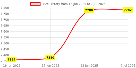 flipkart.com accuplus Digital Coating Thickness Gauge Automobile Car Paint Detector Coating Meter for Measuring Thickness of the Plated and Coated Sheet on Metal Non-magnetic Engineer's Precision Level (12 cm) Non-magnetic Engineer's Precision Level accuplus Price History Graph from 16 Jun 2025 to 7 Jul 2025