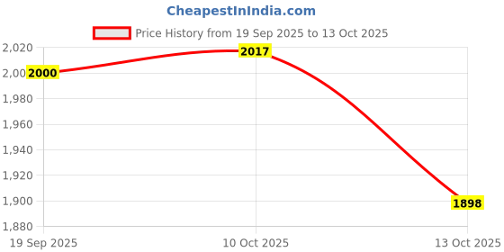flipkart.com goodsbazaar Digital Contact Tachometer DT-2235B Digital Tachometer goodsbazaar Price History Graph from 19 Sep 2025 to 13 Oct 2025