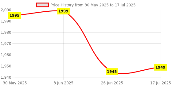 flipkart.com dmk Digital Contact Tachometer DT-2235B Non Contact Tachometer dmk Price History Graph from 30 May 2025 to 17 Jul 2025