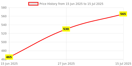 flipkart.com jeeya Digital Control-light With Alarm (Pack of 1) LCD Clock jeeya Price History Graph from 15 Jun 2025 to 15 Jul 2025