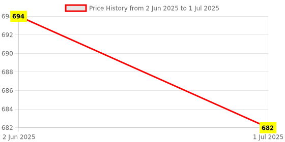 flipkart.com face me Digital Counter Mini, ABS Finger Counter Digital, Resettable Digital Tally Counter face me Price History Graph from 2 Jun 2025 to 1 Jul 2025
