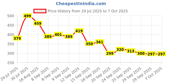 flipkart.com shopwell Digital counter-Tally Counter -with compass- jaap counter Analog Tally Counter shopwell Price History Graph from 29 Jul 2025 to 6 Oct 2025