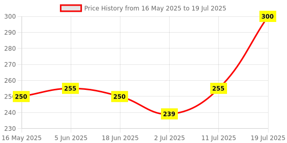 flipkart.com todayandco Digital Counting Machine Misbaha Tasbeeh Counter for Prayer Islamic Beads Muslim Digital Tally Counter todayandco Price History Graph from 16 May 2025 to 11 Jul 2025