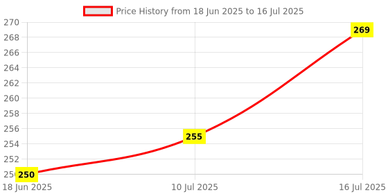 flipkart.com todayandco Digital Counting Machine Misbaha Tasbeeh Counter for Prayer Islamic Beads Muslim Digital Tally Counter todayandco Price History Graph from 18 Jun 2025 to 16 Jul 2025