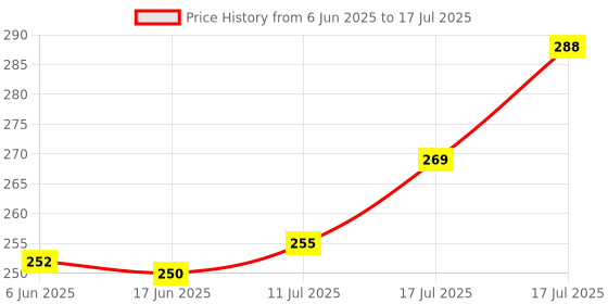 flipkart.com todayandco Digital Counting Machine Unique_Design Prayer God Name Hand Finger Manual 5Digit Digital Tally Counter todayandco Price History Graph from 6 Jun 2025 to 17 Jul 2025