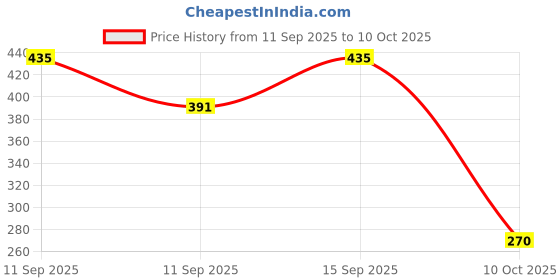 flipkart.com todayandco Digital Counting Machine Unique_Design Prayer God Name Hand Finger Manual 5Digit Digital Tally Counter todayandco Price History Graph from 11 Sep 2025 to 10 Oct 2025