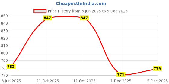 flipkart.com digital craft 10 PCS Glass Drill Ceramic Tile Drill Bits Set Steel Alloy Impact Drill 6mm Wall Triangle Core Drilling Tool digital craft Price History Graph from 3 Jun 2025 to 5 Dec 2025