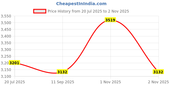 flipkart.com digital craft 14PC auto Gearbox Bearing Puller Separator Set 2" & 3" Splitters Long Jaw Gear Socket Set digital craft Price History Graph from 20 Jul 2025 to 2 Nov 2025