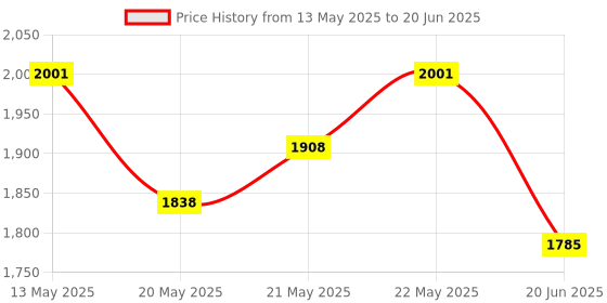 flipkart.com Digital Craft 250 VDC Waterproof Cable Float Switch Micro Switch Based Liquid Fluid Wired Sensor Security System Price History Graph from 13 May 2025 to 20 Jun 2025