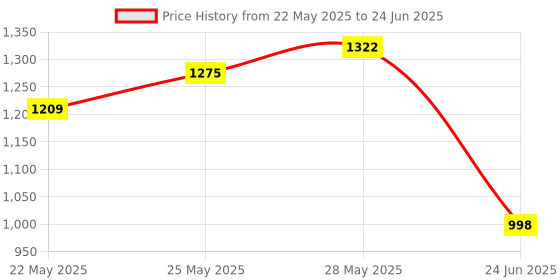flipkart.com Digital Craft 250v Waterproof Cable Float Switch Micro Switch Based Liquid Fluid Water Level Wired Sensor Security System Price History Graph from 22 May 2025 to 24 Jun 2025