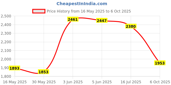 flipkart.com digital craft 3/16" to 3/4" 45 Degree Eccentric Flaring Tool Set Refrigeration Copper Tube Eccentric Cone Type Flaring Tool Water Gas Brake Line Applications Tubing 45 Angle Cone Type Flaring Tool Multi Vise Tool digital craft Price History Graph from 16 May 2025 to 6 Oct 2025