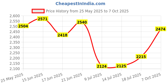 flipkart.com digital craft 32pcs/set Professional Wrench Socket Set Hardware Car Boat Motorcycle Repairing Tools Kit Multitool Hand Tools Car-Styling with Plastic Toolbox Storage Case Socket Set digital craft Price History Graph from 25 May 2025 to 7 Oct 2025