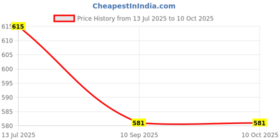 flipkart.com digital craft 3"Inch Bearing Puller,6 IN 1 Screw Driver,10"Inch Lock Plier Lever Tool digital craft Price History Graph from 13 Jul 2025 to 10 Oct 2025