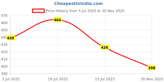 flipkart.com digital craft 5pcs/set Wire Wheel Brush Mold Grinder Engraving Machine Polishing Drill Welding Polishing Cup Rotary Power Tool Wheel Brush digital craft Price History Graph from 5 Jul 2025 to 30 Nov 2025