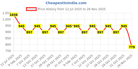 flipkart.com digital craft 5W refrigerator motor fan shaded pole asynchronous freezer fridge cooling Meter Electronic Hobby Kit digital craft Price History Graph from 12 Jul 2025 to 26 Nov 2025