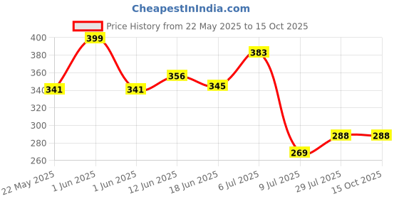 flipkart.com digital craft 9Pcs L Type Screwdriver Double-End Wrench Set Allen Key Hexagon Torx Star Spanner Key Set Hand Tools Allen Key Set digital craft Price History Graph from 22 May 2025 to 15 Oct 2025