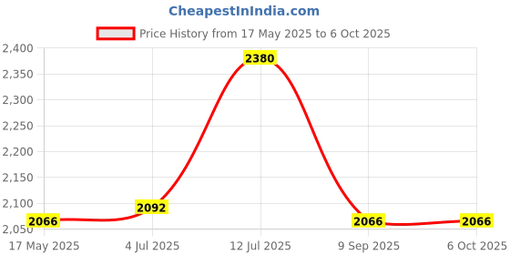 flipkart.com digital craft Accurate Dial Gauge Test Precision Metric with Dovetail Rail Mount 0-40-0 0.01mm Radius Gauge digital craft Price History Graph from 17 May 2025 to 6 Oct 2025