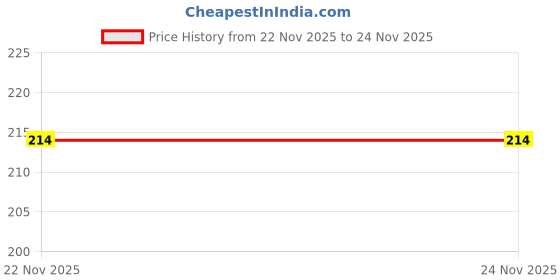 flipkart.com digital craft Activa 4G Honda Activa 4G Two Wheeler Mat digital craft Price History Graph from 22 Nov 2025 to 24 Nov 2025