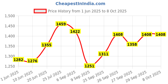flipkart.com digital craft Adjustable Passenger Backrest digital craft Price History Graph from 1 Jun 2025 to 7 Oct 2025