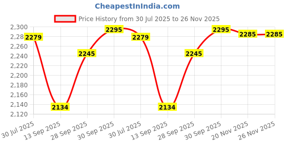 flipkart.com digital craft Analog Tire Pressure Gauge Manifold Gauge Set,Opener Tap Valve,Valve 1/4" Male to 5/16" Female Adapter digital craft Price History Graph from 30 Jul 2025 to 26 Nov 2025