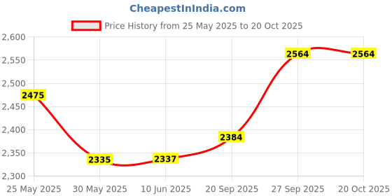 flipkart.com digital craft Analog Tire Pressure Gauge R410A R32 R404A R134A Refrigerant Gas Refill Manifold Gauge Set AC Tools digital craft Price History Graph from 25 May 2025 to 19 Oct 2025
