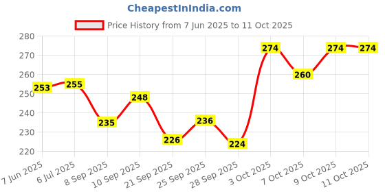 flipkart.com digital craft Anti Skid Multicolor Washable Foot Mat/Floor Mat for DIO 125 Honda Dio Two Wheeler Mat digital craft Price History Graph from 7 Jun 2025 to 9 Oct 2025