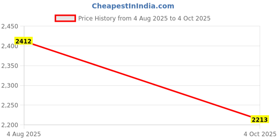 flipkart.com digital craft BAJAJ PULSAR RS 200 CHAIN SPROCKET KIT [ PACK OF 3 ] 41 Teeth Sprocket digital craft Price History Graph from 4 Aug 2025 to 4 Oct 2025