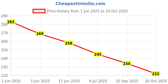 flipkart.com digital craft Bike Air Filter For Aprilia SR 125 digital craft Price History Graph from 1 Jun 2025 to 20 Oct 2025