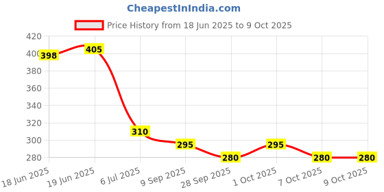 flipkart.com digital craft Bike Air Filter For Bajaj Pulsar digital craft Price History Graph from 18 Jun 2025 to 8 Oct 2025
