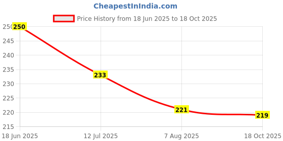 flipkart.com digital craft Bike Air Filter For Bajaj Pulsar RS 200 digital craft Price History Graph from 18 Jun 2025 to 18 Oct 2025