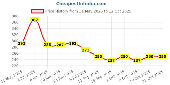 flipkart.com digital craft Bike Air Filter For KTM NA digital craft Price History Graph from 31 May 2025 to 12 Oct 2025