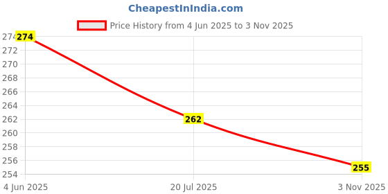 flipkart.com digital craft Bike Air Filter For Suzuki Burgman Street 125 digital craft Price History Graph from 4 Jun 2025 to 3 Nov 2025
